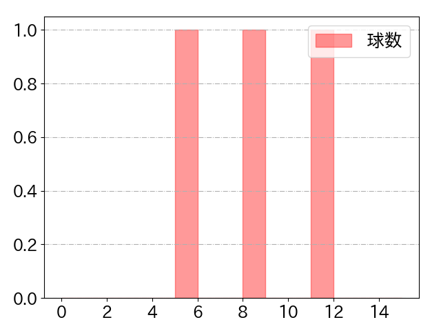 鈴木 博志の球数分布(2023年4月)