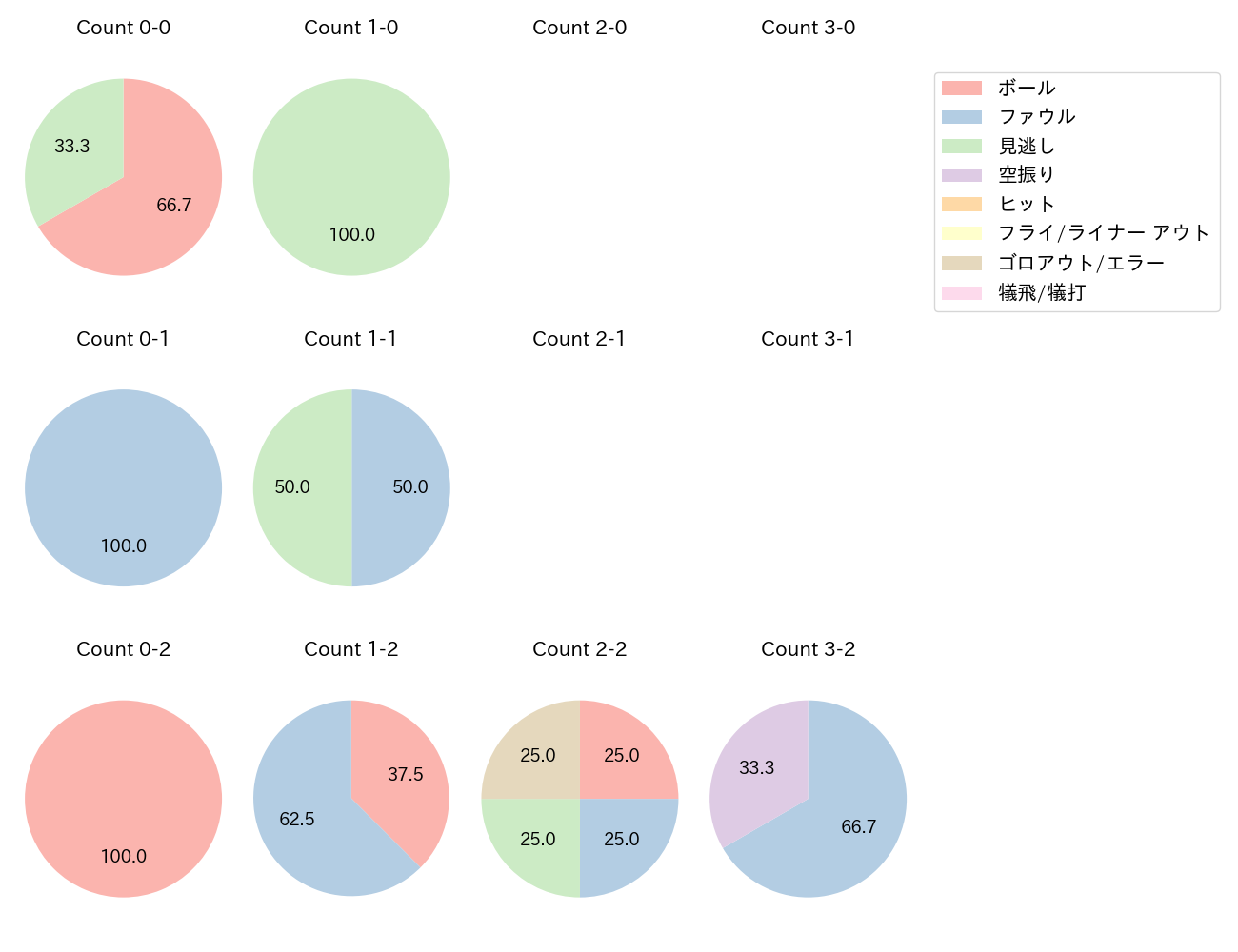 鈴木 博志の球数分布(2023年4月)