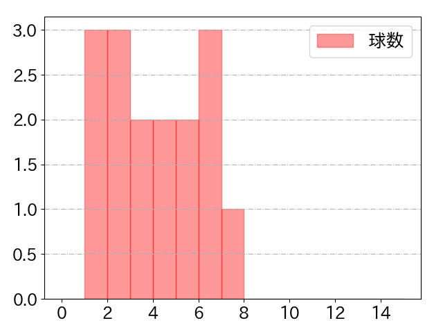 溝脇 隼人の球数分布(2023年4月)