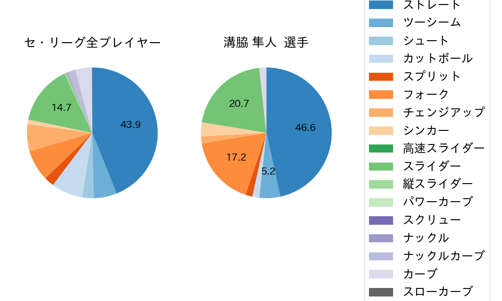 溝脇 隼人の球種割合(2023年4月)