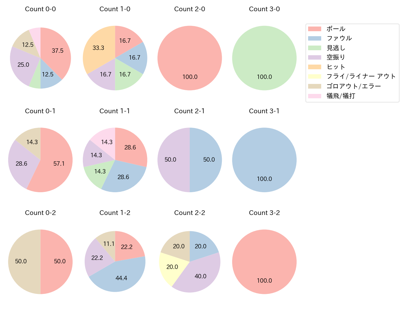 溝脇 隼人の球数分布(2023年4月)