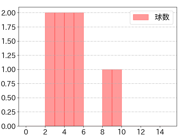 村松 開人の球数分布(2023年4月)