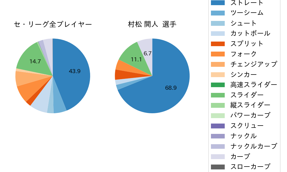 村松 開人の球種割合(2023年4月)