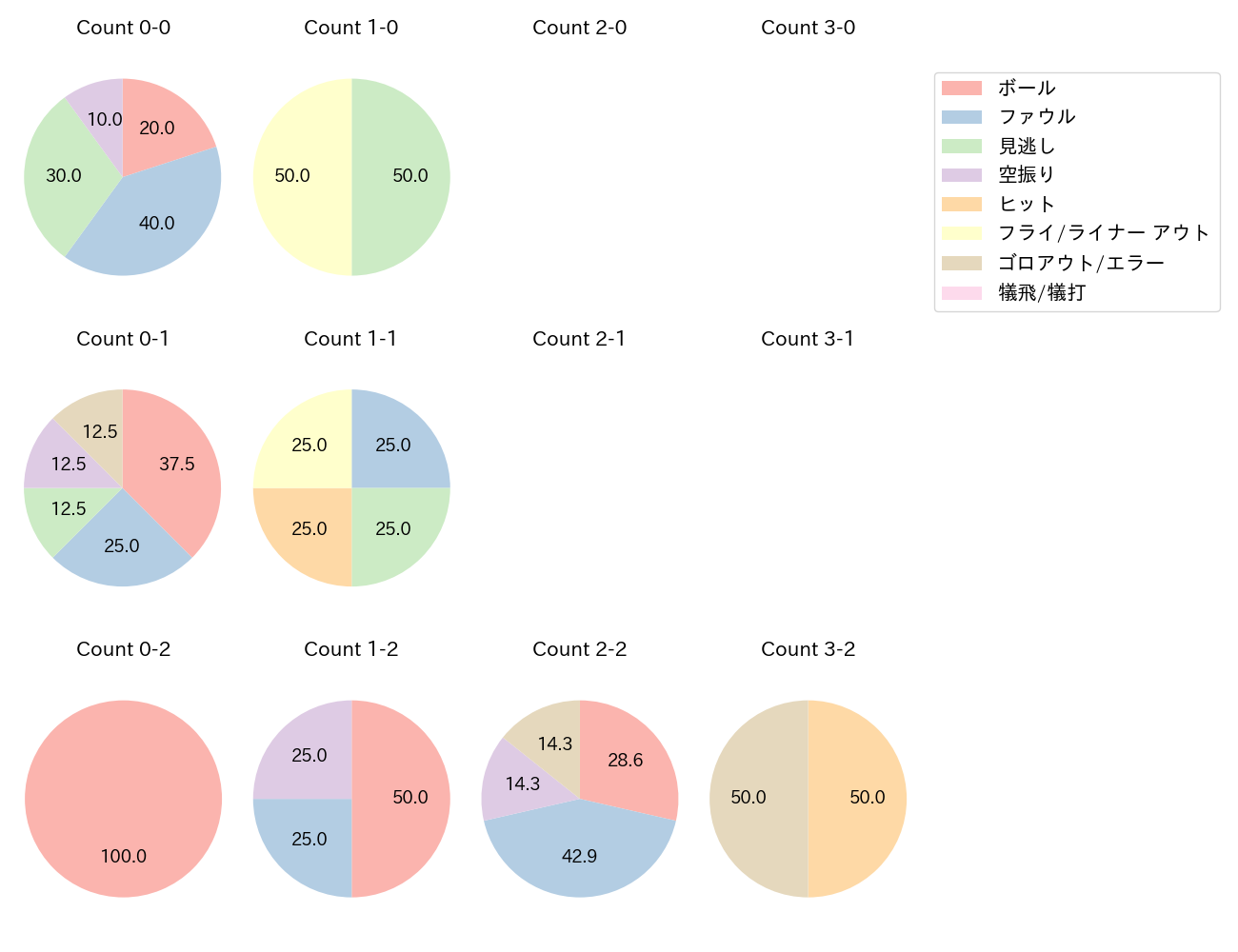 村松 開人の球数分布(2023年4月)