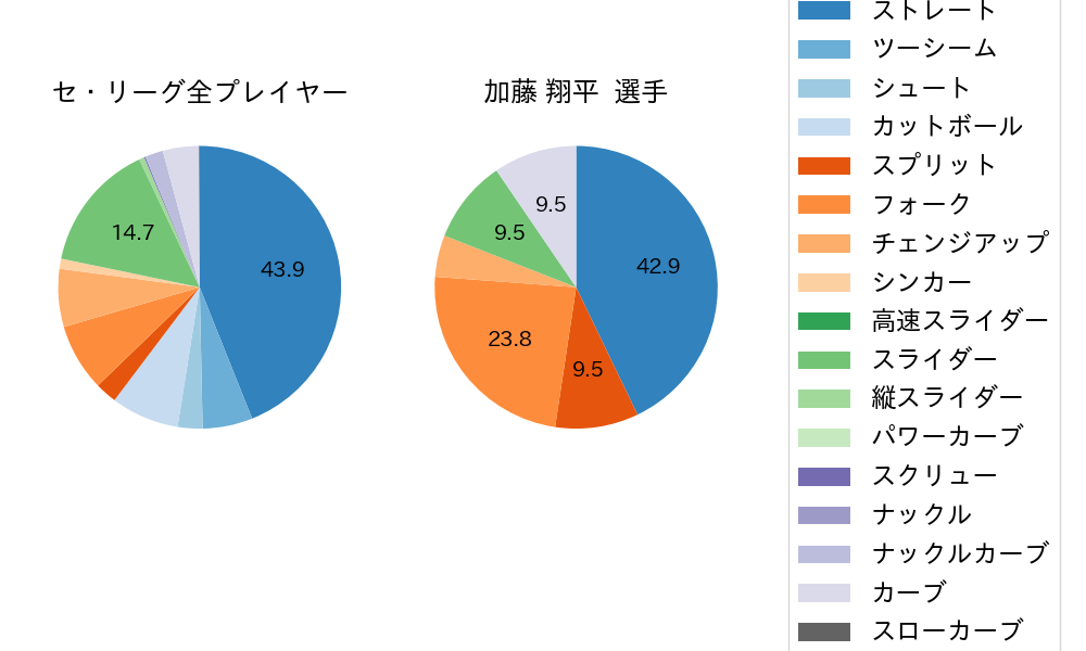 加藤 翔平の球種割合(2023年4月)