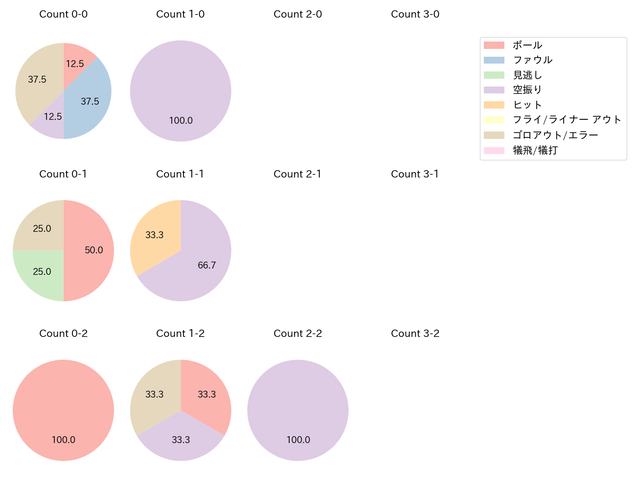 加藤 翔平の球数分布(2023年4月)