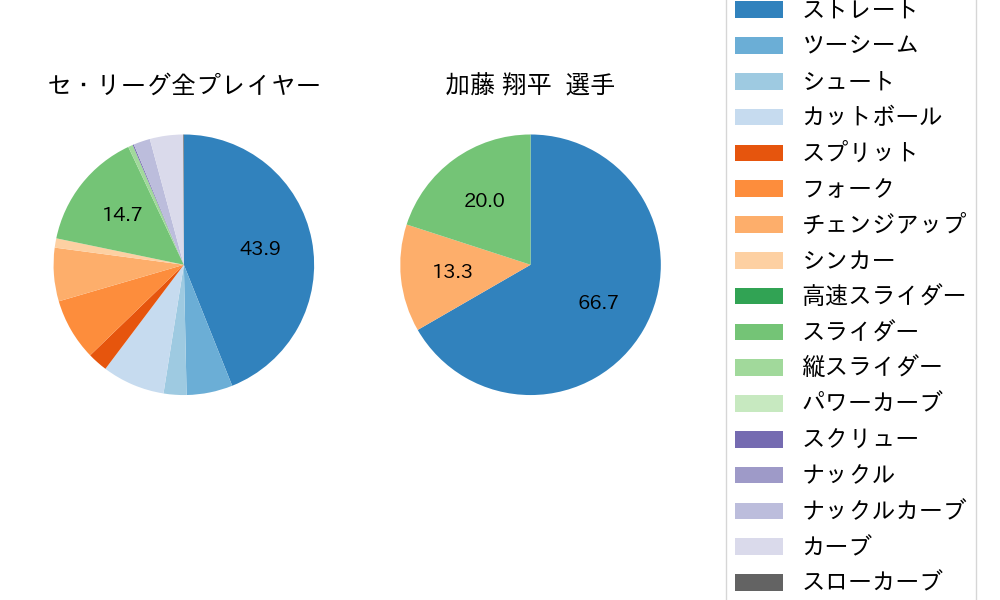 加藤 翔平の球種割合(2023年4月)