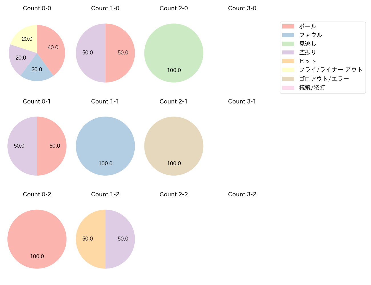 加藤 翔平の球数分布(2023年4月)