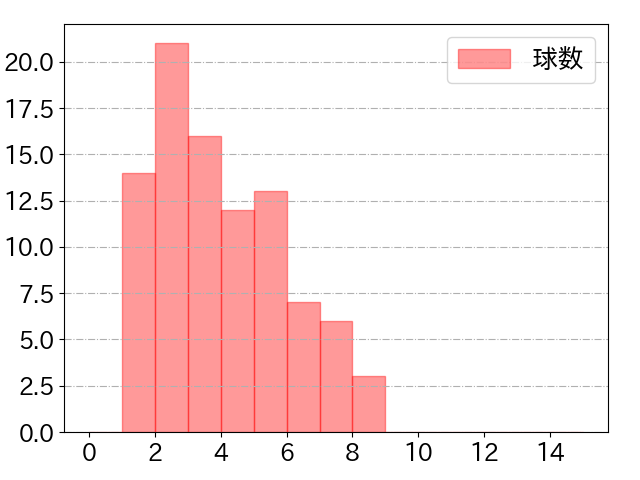 岡林 勇希の球数分布(2023年4月)