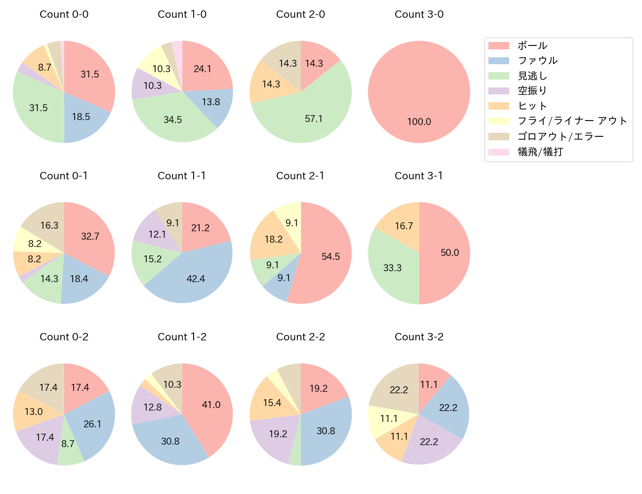 岡林 勇希の球数分布(2023年4月)