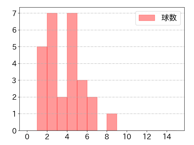 ビシエドの球数分布(2023年4月)