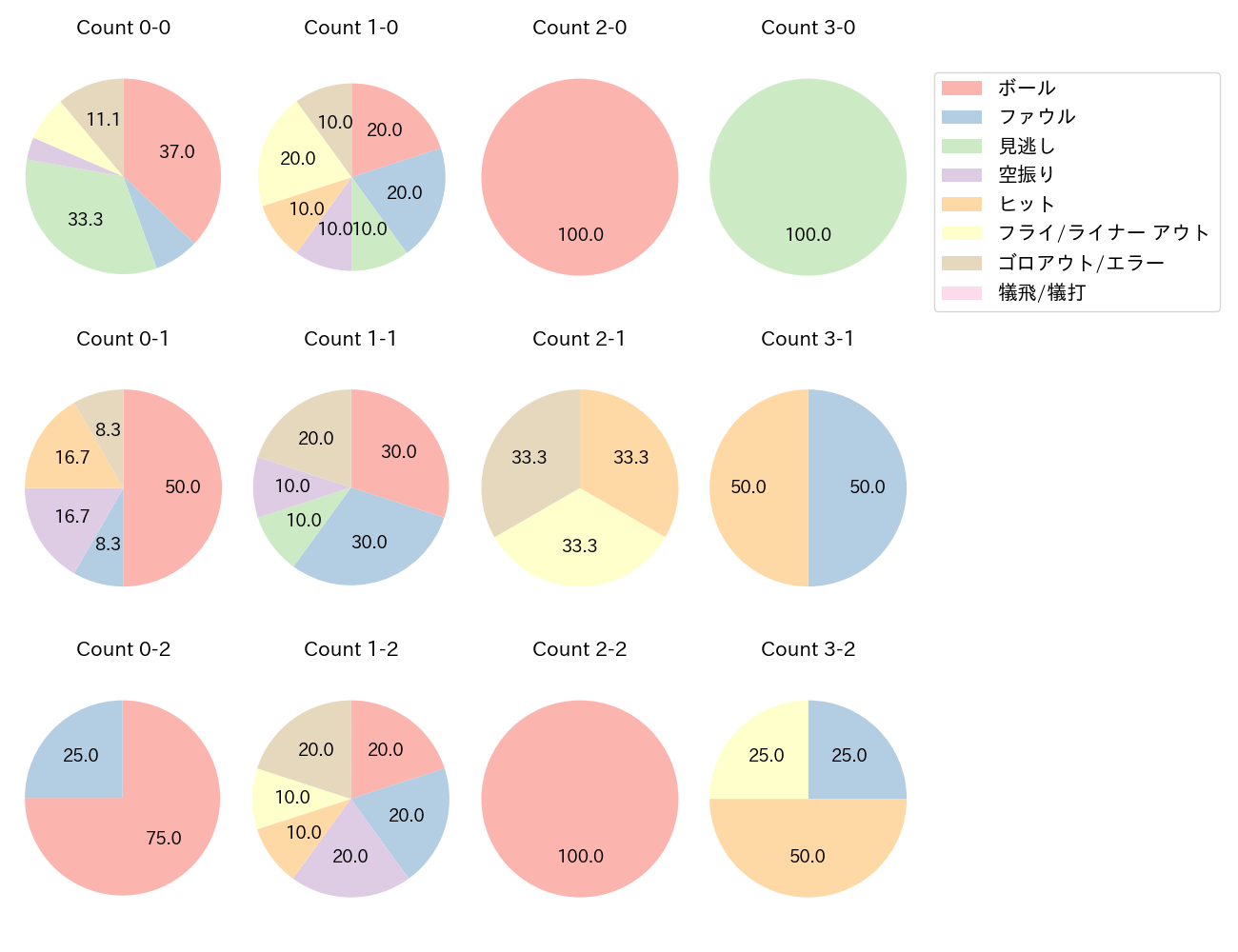 ビシエドの球数分布(2023年4月)