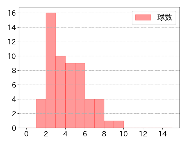 福永 裕基の球数分布(2023年4月)