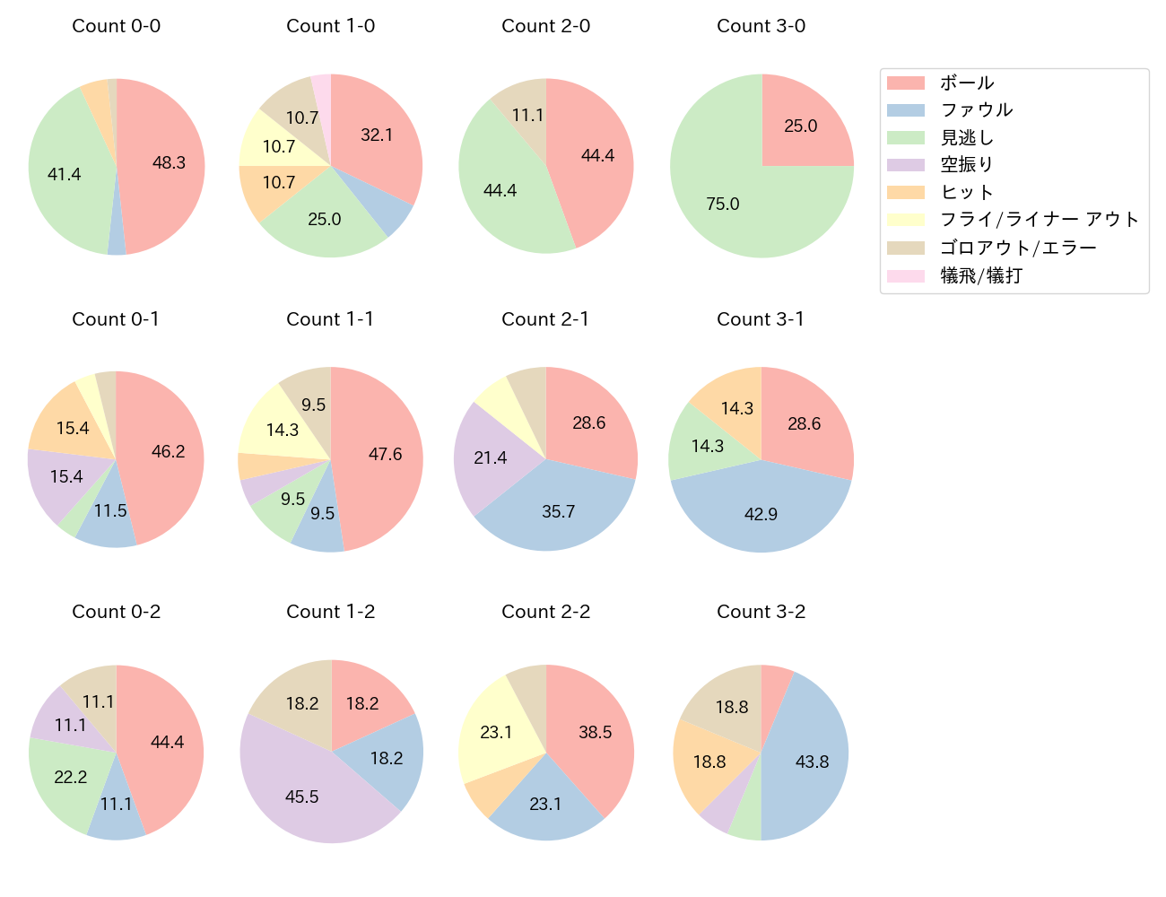 福永 裕基の球数分布(2023年4月)