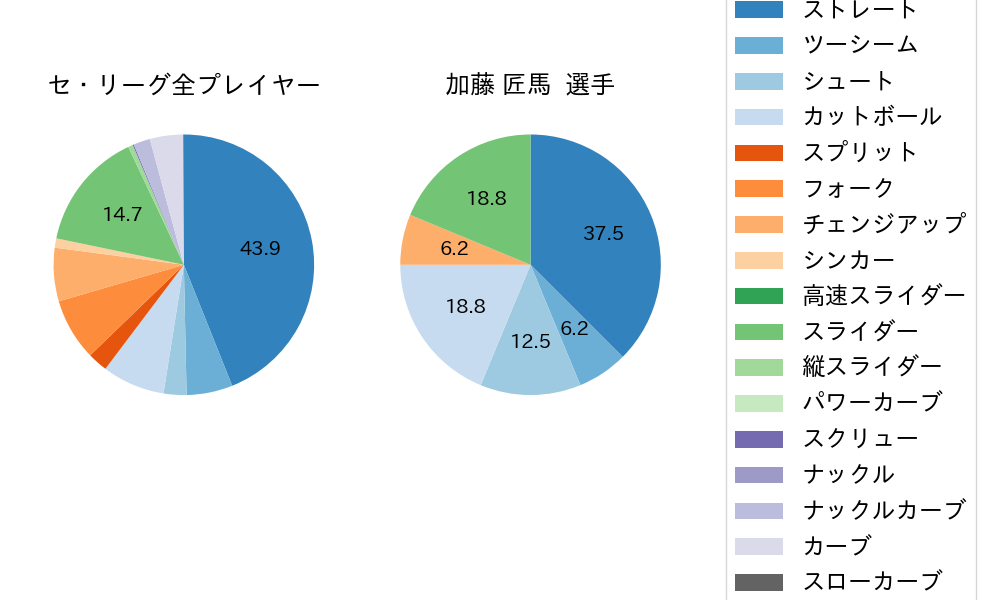 加藤 匠馬の球種割合(2023年4月)