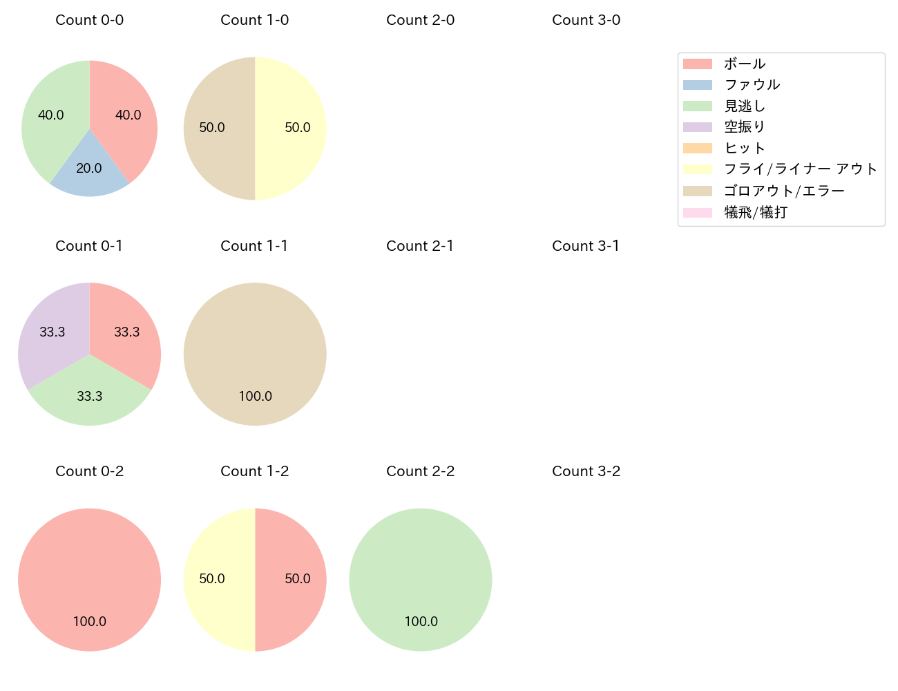 加藤 匠馬の球数分布(2023年4月)