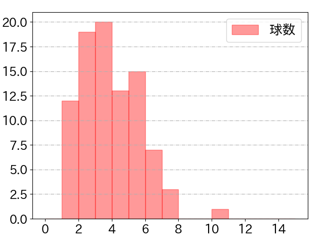 大島 洋平の球数分布(2023年4月)