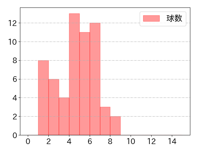 アキーノの球数分布(2023年4月)