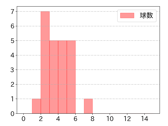 アルモンテの球数分布(2023年4月)