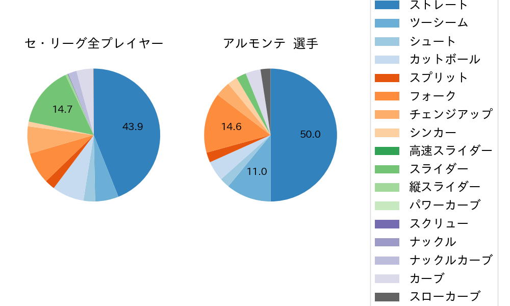 アルモンテの球種割合(2023年4月)