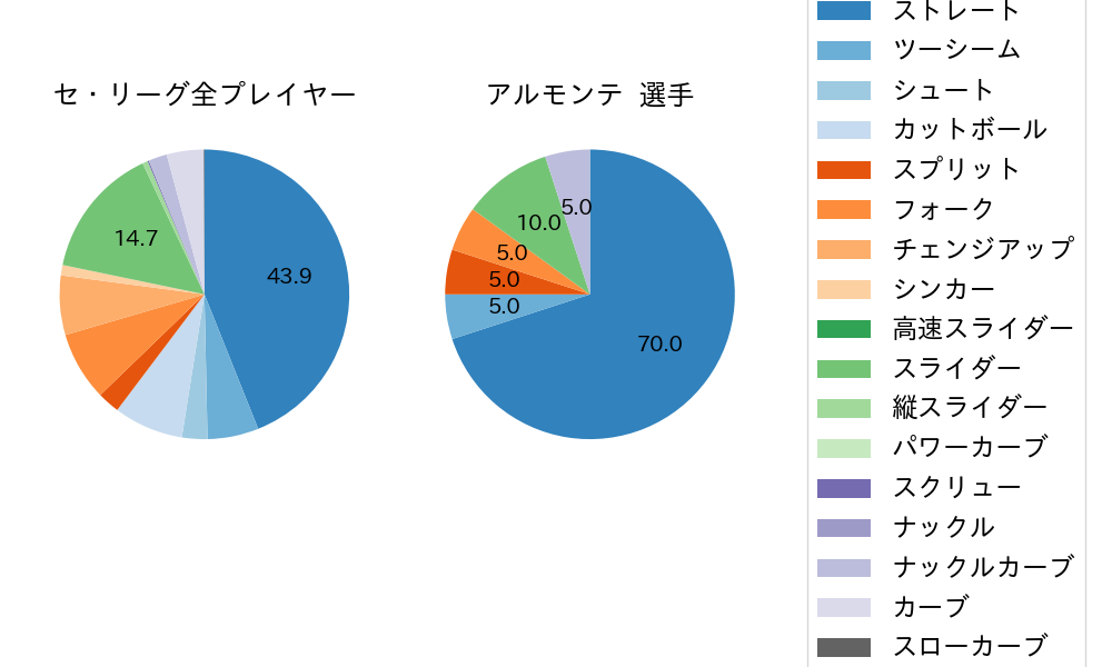 アルモンテの球種割合(2023年4月)