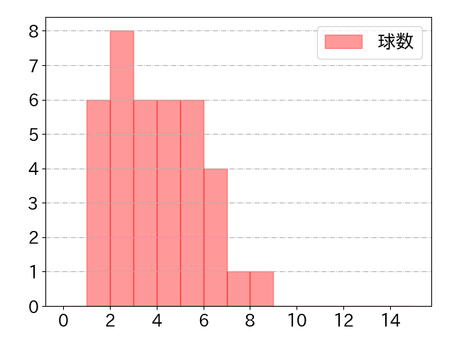 カリステの球数分布(2023年4月)