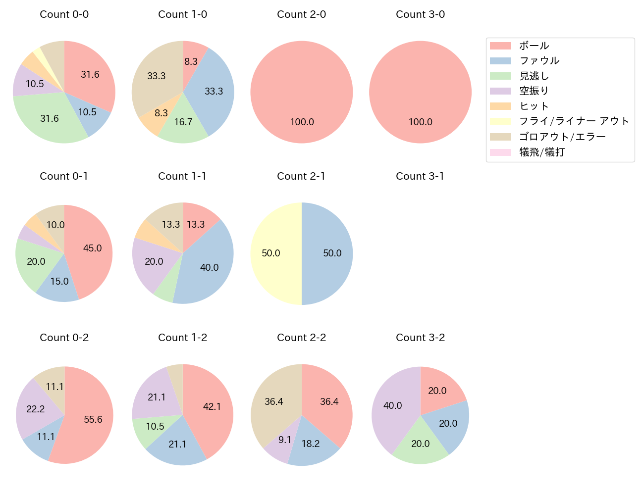 カリステの球数分布(2023年4月)