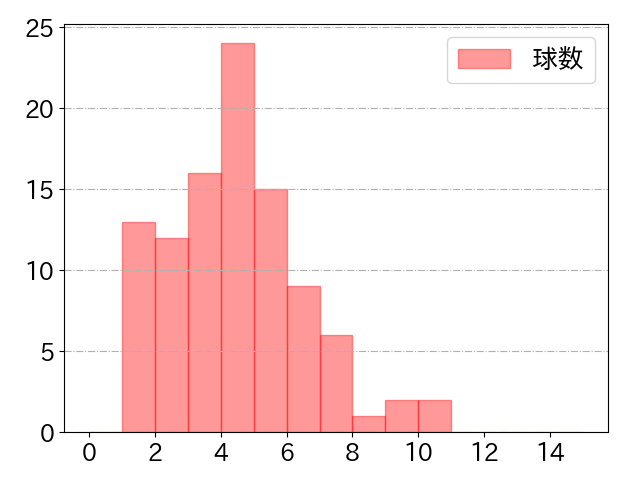 細川 成也の球数分布(2023年5月)