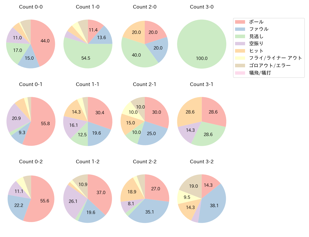 細川 成也の球数分布(2023年5月)