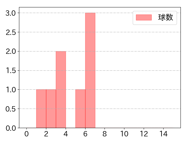 小笠原 慎之介の球数分布(2023年5月)