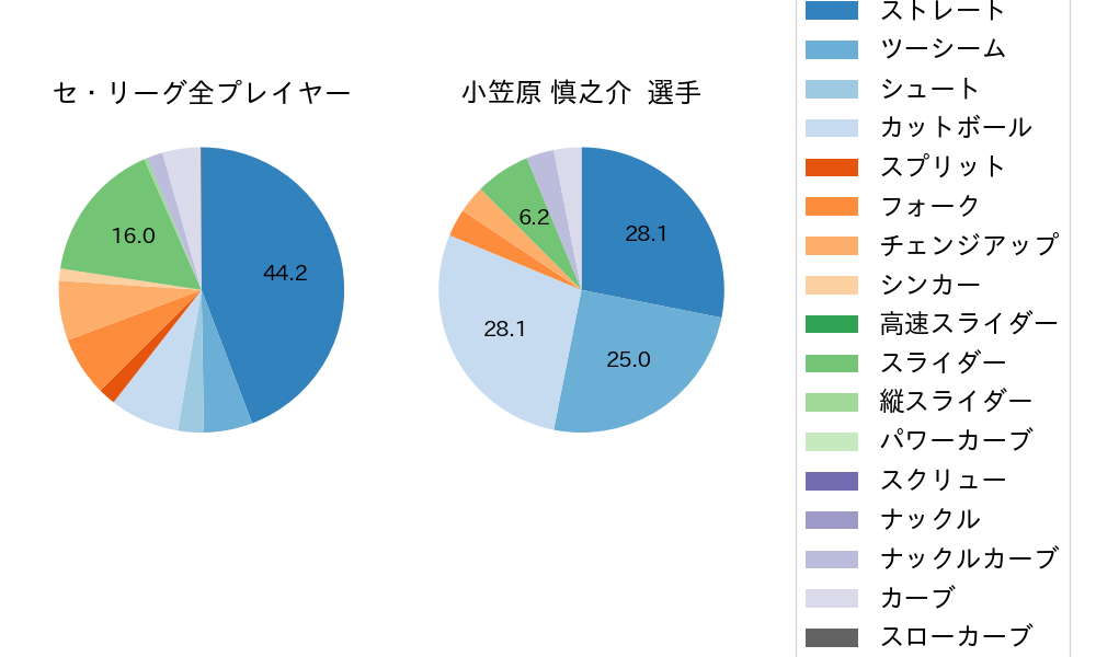 小笠原 慎之介の球種割合(2023年5月)