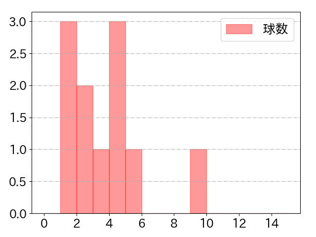 柳 裕也の球数分布(2023年5月)