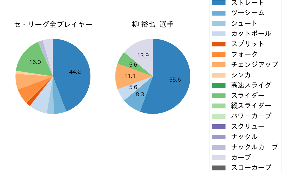 柳 裕也の球種割合(2023年5月)