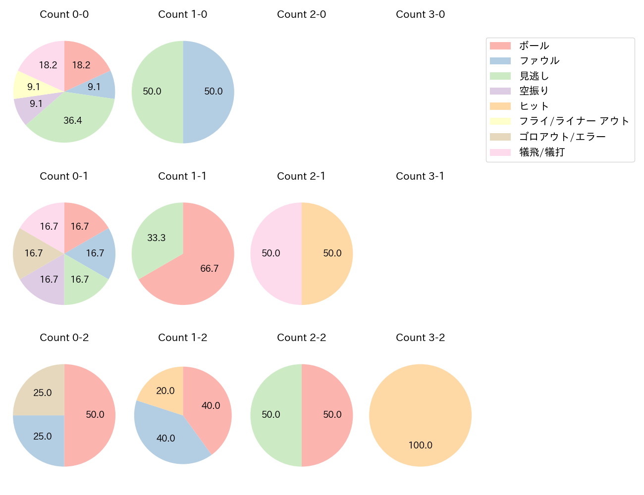 柳 裕也の球数分布(2023年5月)