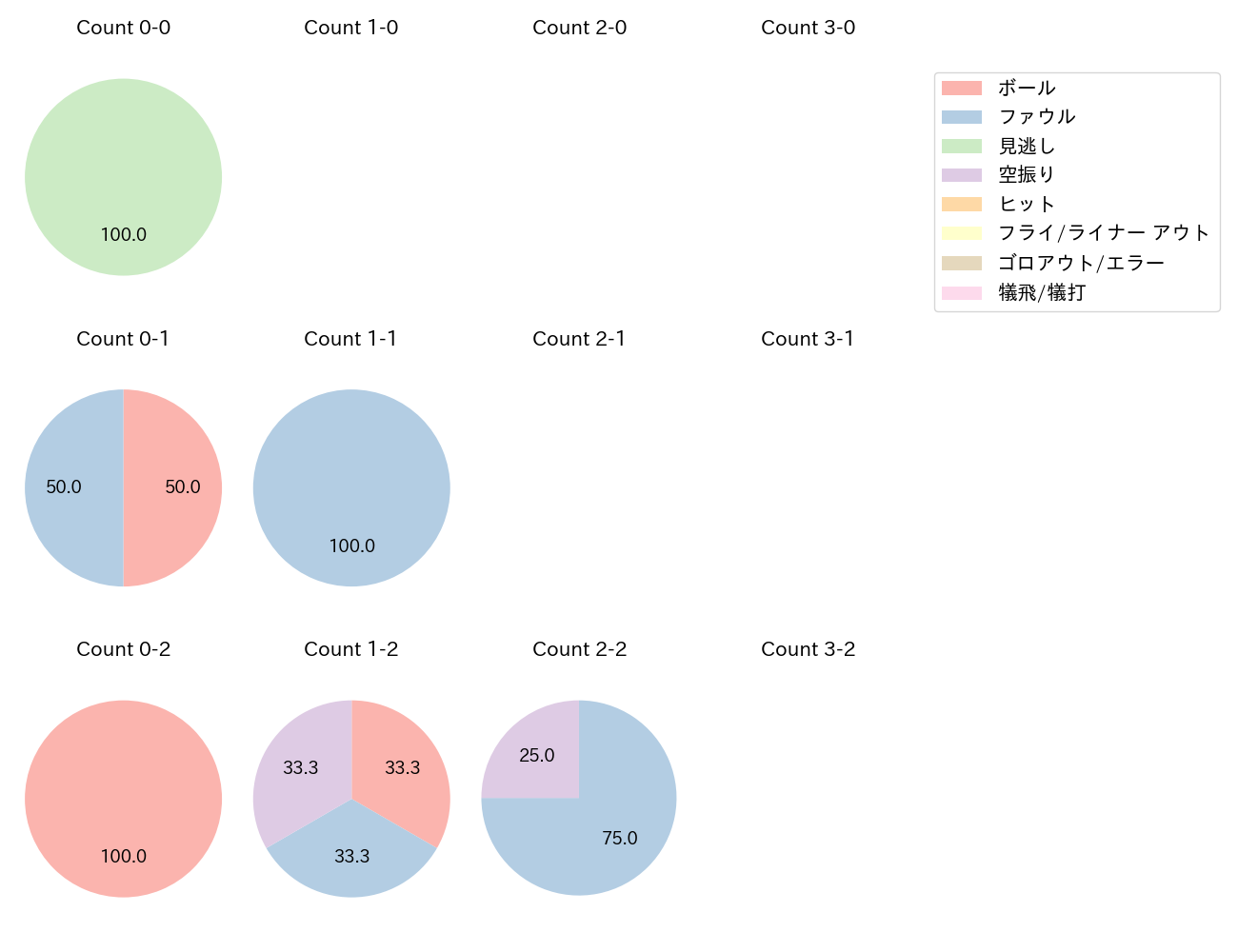 髙橋 宏斗の球数分布(2023年5月)