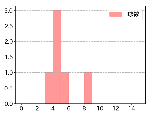 涌井 秀章の球数分布(2023年5月)