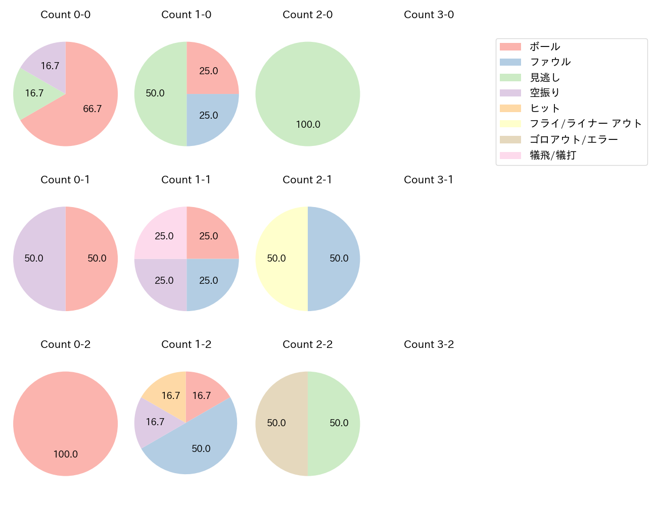 涌井 秀章の球数分布(2023年5月)