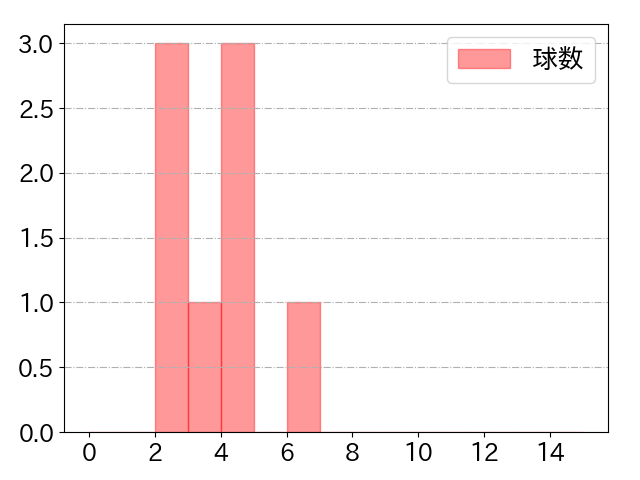 福谷 浩司の球数分布(2023年5月)