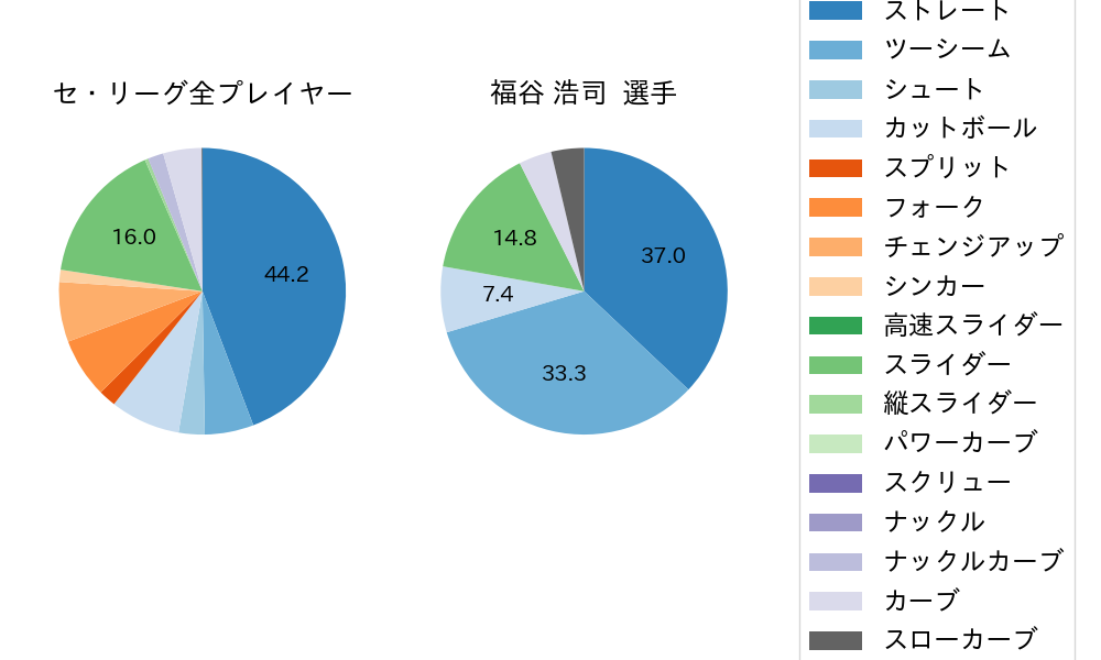 福谷 浩司の球種割合(2023年5月)