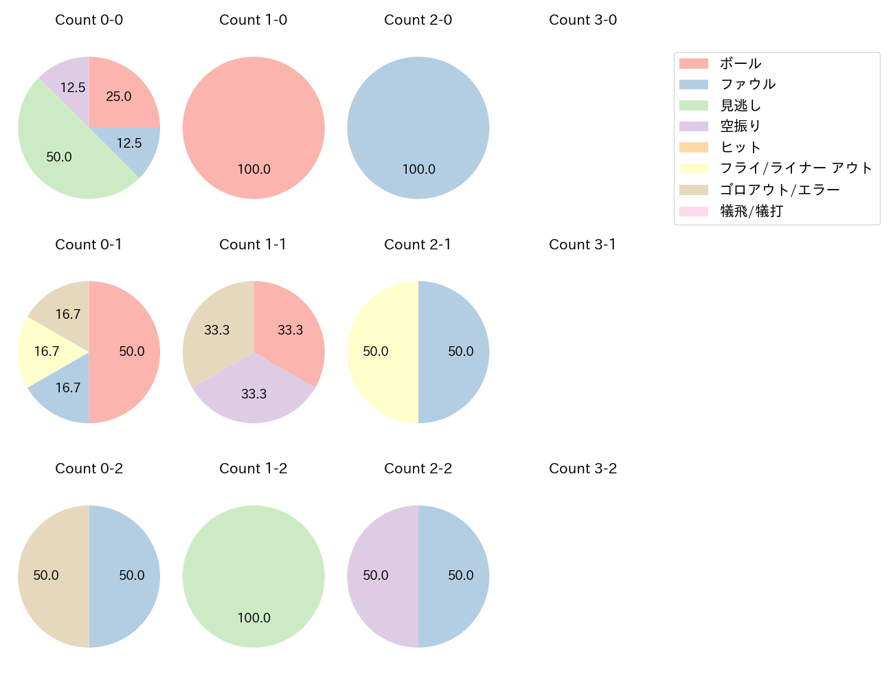 福谷 浩司の球数分布(2023年5月)