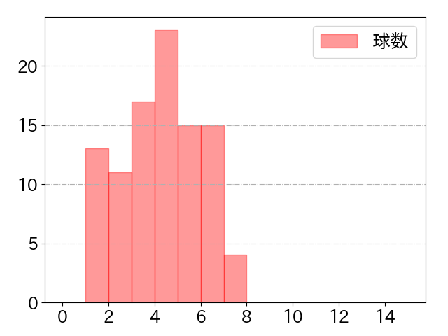 石川 昂弥の球数分布(2023年5月)
