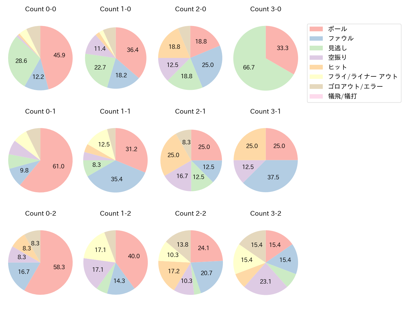 石川 昂弥の球数分布(2023年5月)