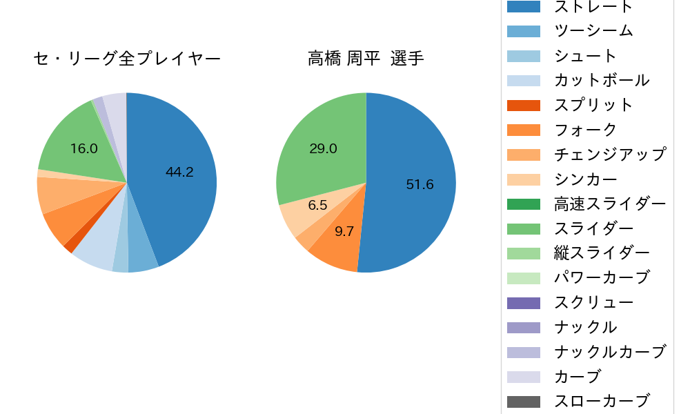 高橋 周平の球種割合(2023年5月)