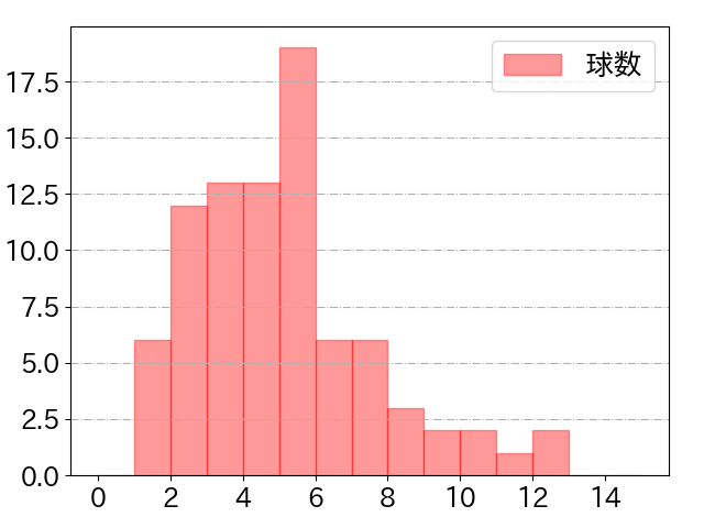 木下 拓哉の球数分布(2023年5月)
