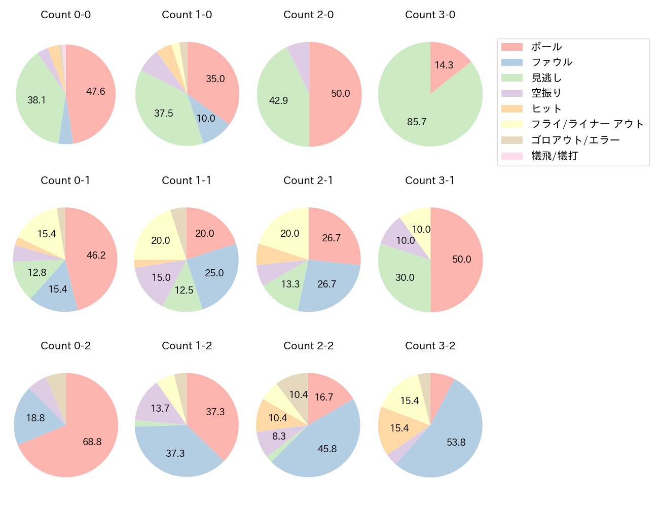 木下 拓哉の球数分布(2023年5月)