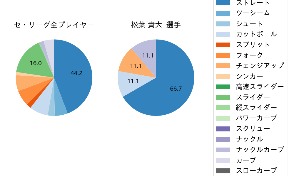 松葉 貴大の球種割合(2023年5月)
