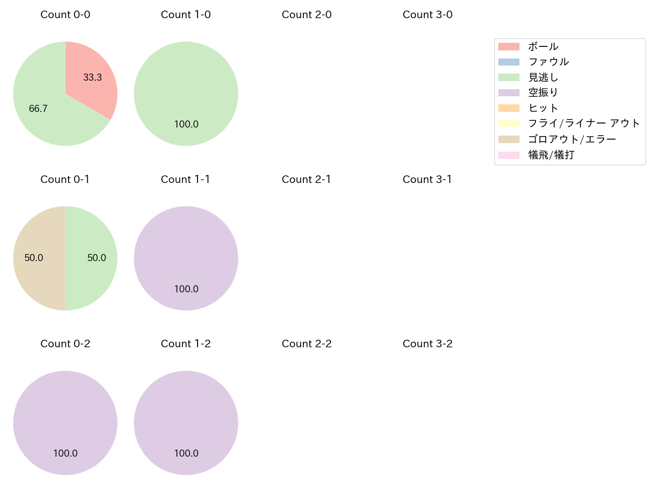 松葉 貴大の球数分布(2023年5月)