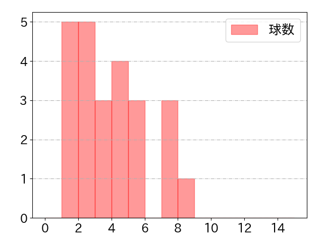 鵜飼 航丞の球数分布(2023年5月)