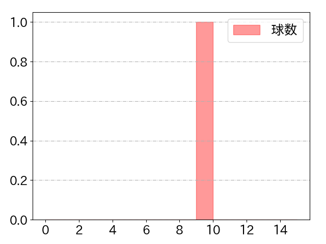 勝野 昌慶の球数分布(2023年5月)