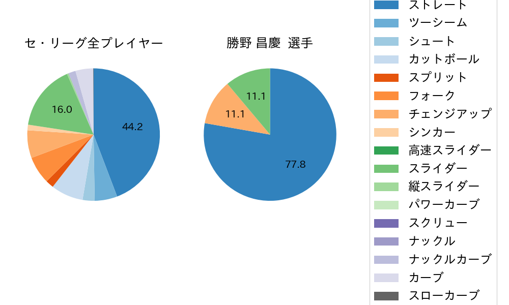 勝野 昌慶の球種割合(2023年5月)